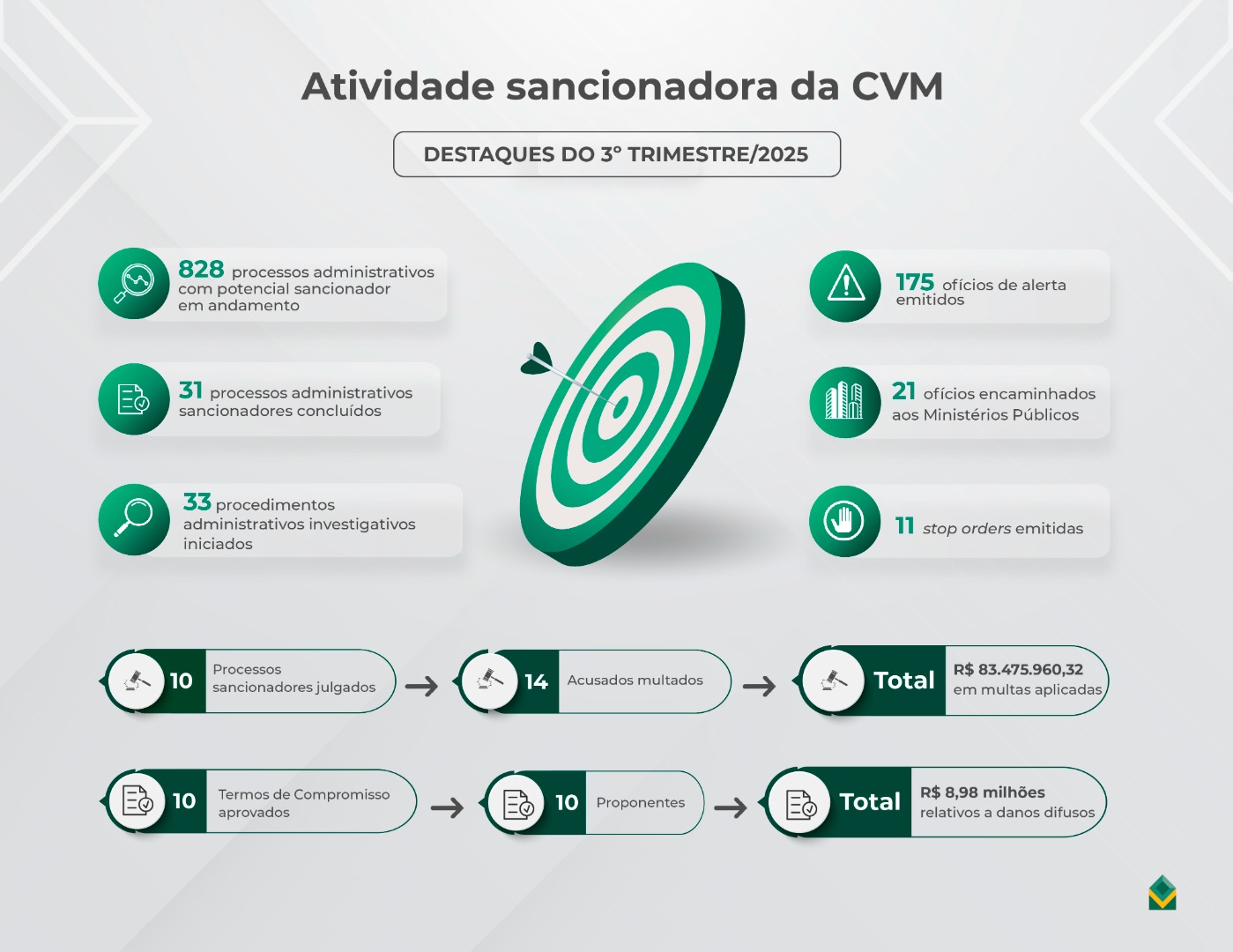 20251216-infografico-relatorio-de-atividade-sancionadora-cvm-3-trimestre-2025.jpg