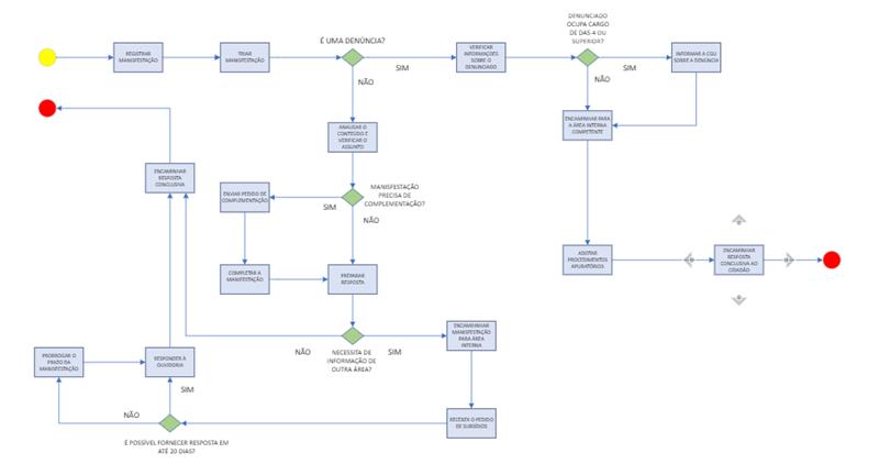 fluxo de atendimento