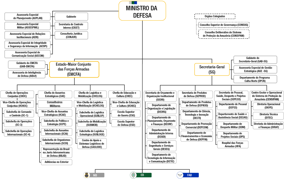 Organograma do Ministério da Defesa