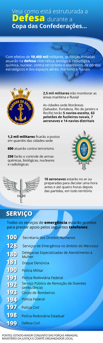 COPA DAS CONFEDERAÇÕES - A participação da Defesa na Copa das Confederações