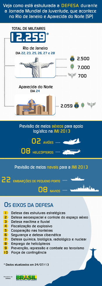 JMJ 2013: A participação da Defesa na Jornada Mundial da Juventude