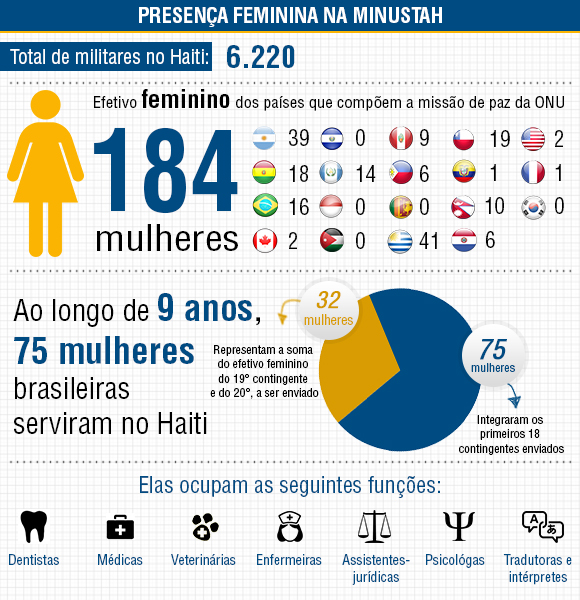 Militares brasileiras exaltam experiência de atuar em missão no Haiti