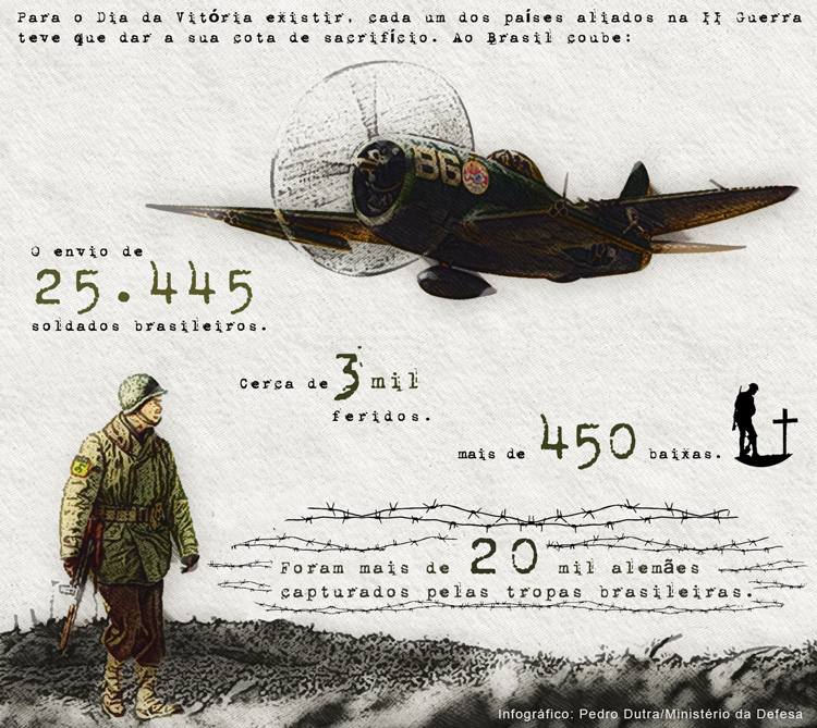 Dados Brasil na Segunda Guerra Mundial