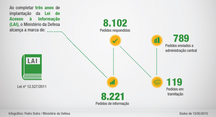 Infográfico dados LAI MD