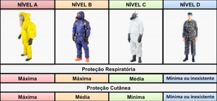 Níveis de proteção para especialistas