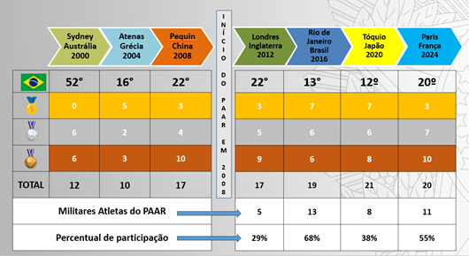 Principais resultados do Brasil e do PAAR em edições dos Jogos Olímpicos.