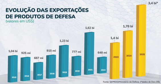 Defesa registra US$ 1 bilhão em exportações no 1º trimestre, mais do que o dobro de 2025 20260410 - Exportações 1.jpg