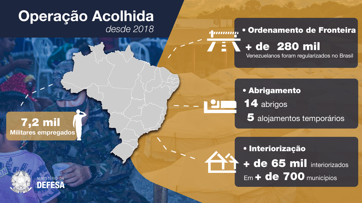 Infográfico Operação Acolhida - MD 2022.png
