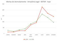 Verde Brasil 2: Folha omite queda de 33% no desmatamento na Amazônia Legal em setembro