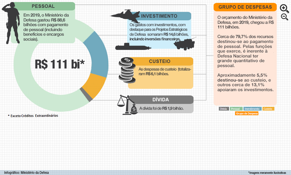 Execução Orçamentária - Despesas