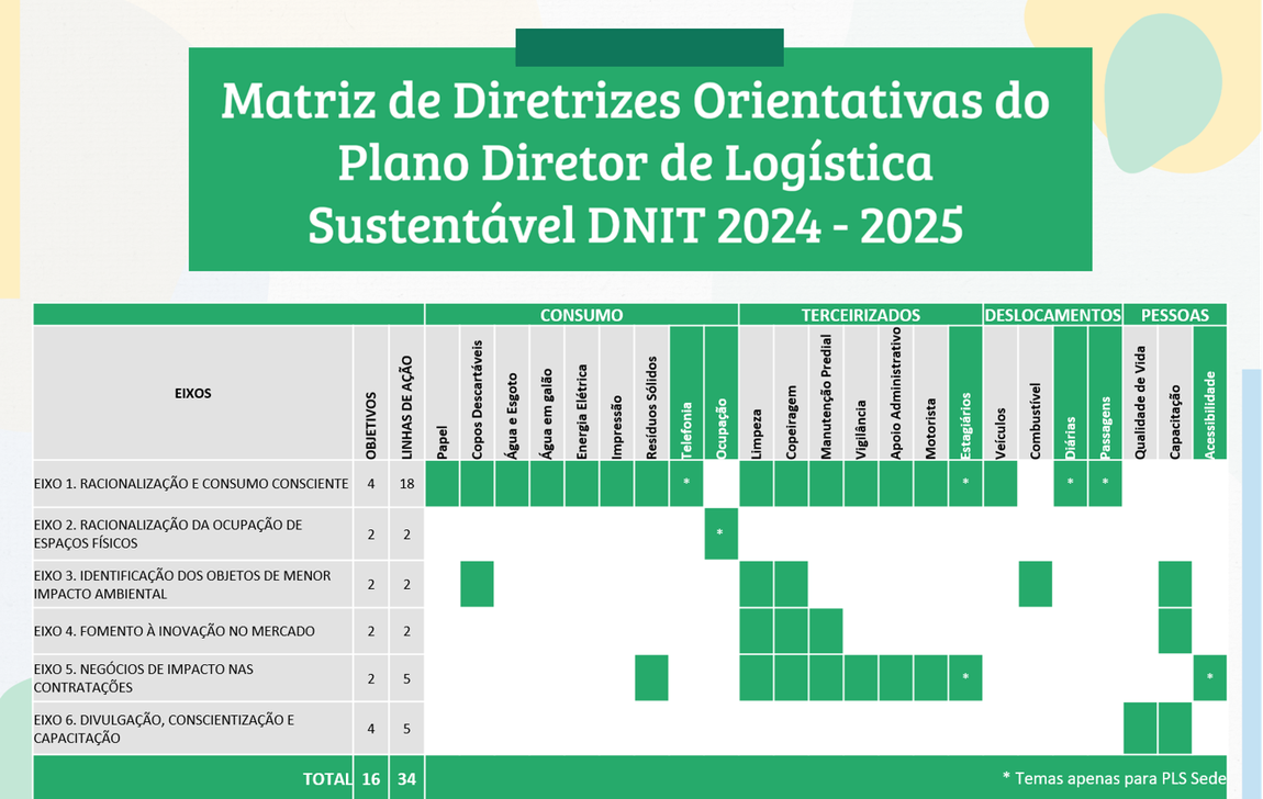 Matriz Consolidade de Diretrizes Orientativas do PLS DNIT 2024-2025.png