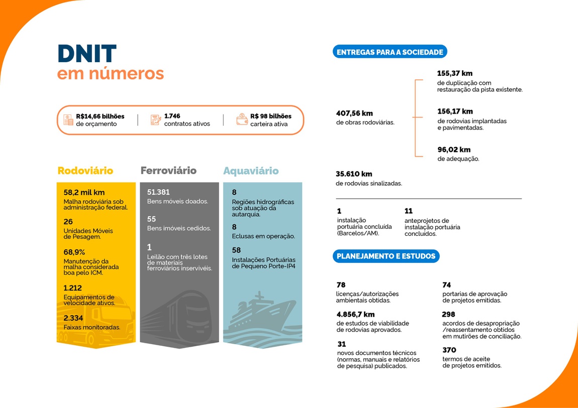 DNIT em números