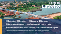 Serviços da Ponte de Estreito, na BR-226/MA/TO, estão 95% concluídos