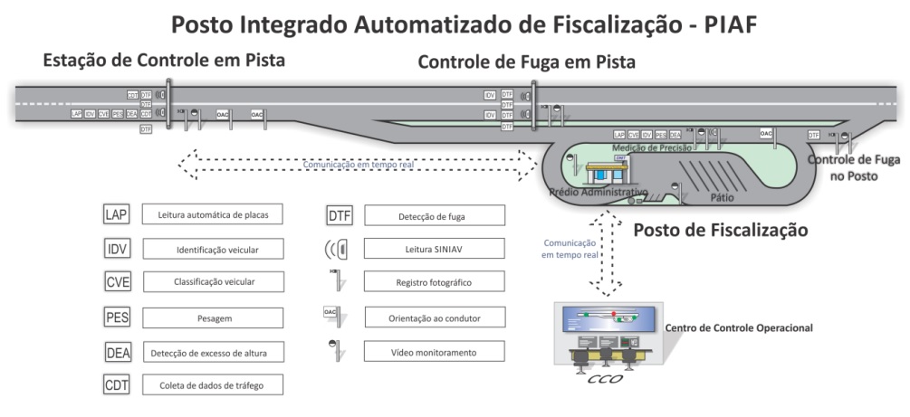 PIAF - Modelo de posto 2
