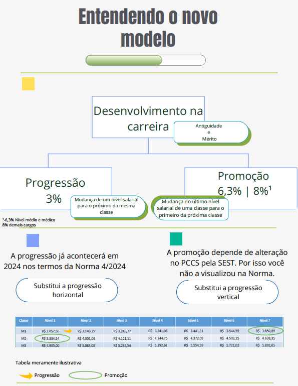 Novo modelo da progressão