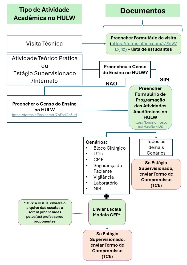 Fluxo de atividades acadêmicas