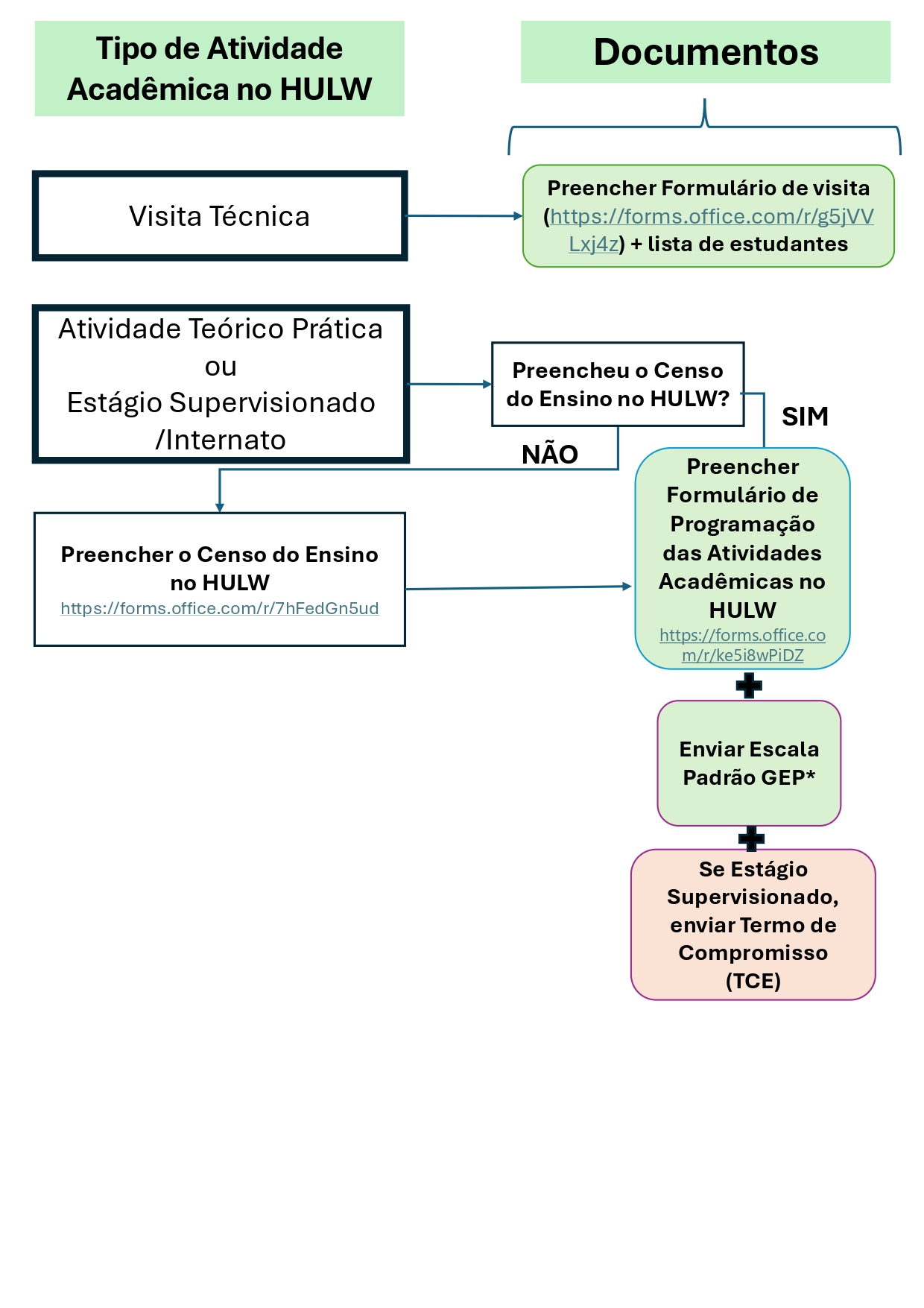 Novo Fluxo de Atividades Acadêmicas no HULW