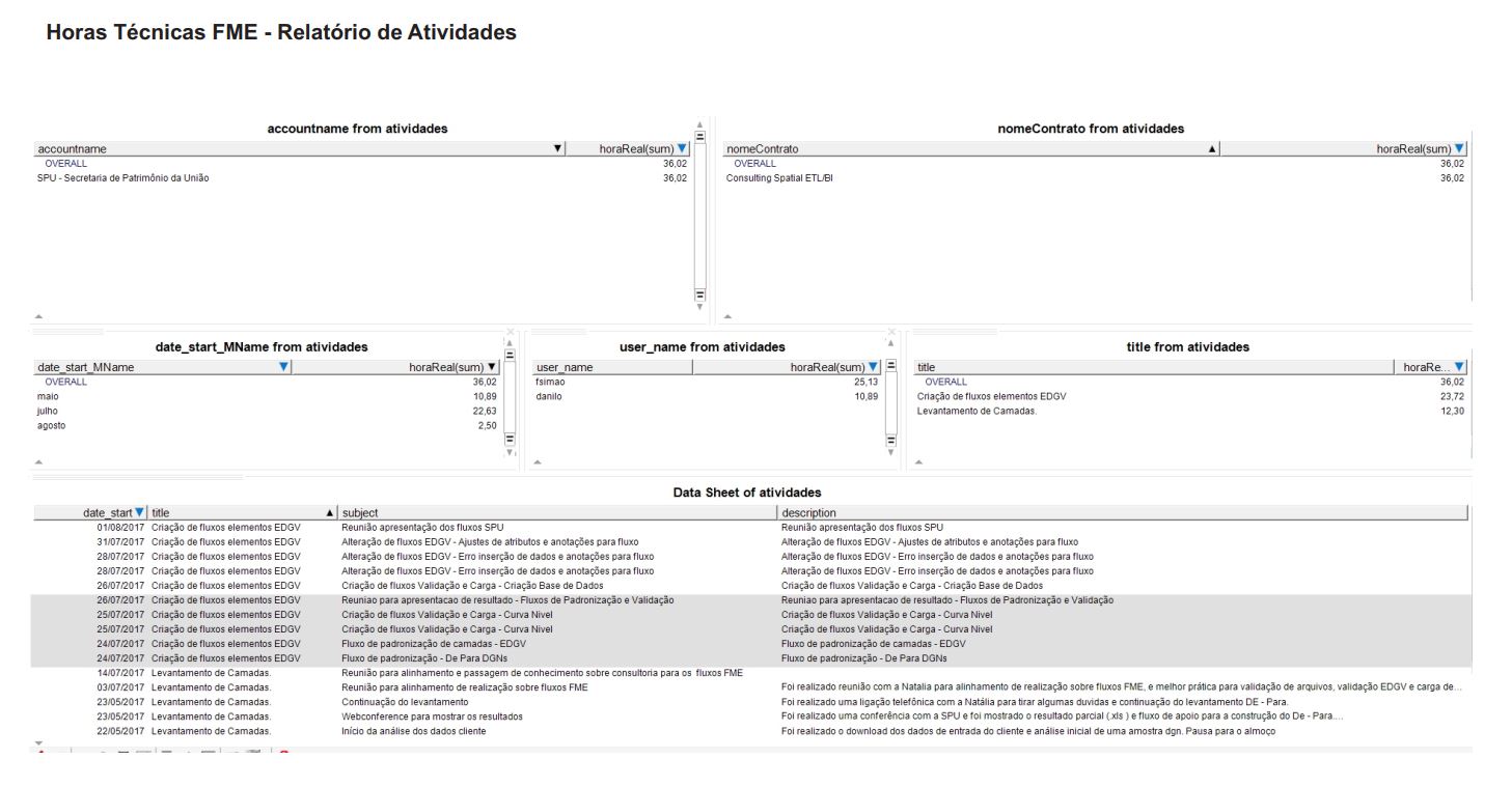 [FME] Relatório Horas técnicas: atividades até agosto de 2017