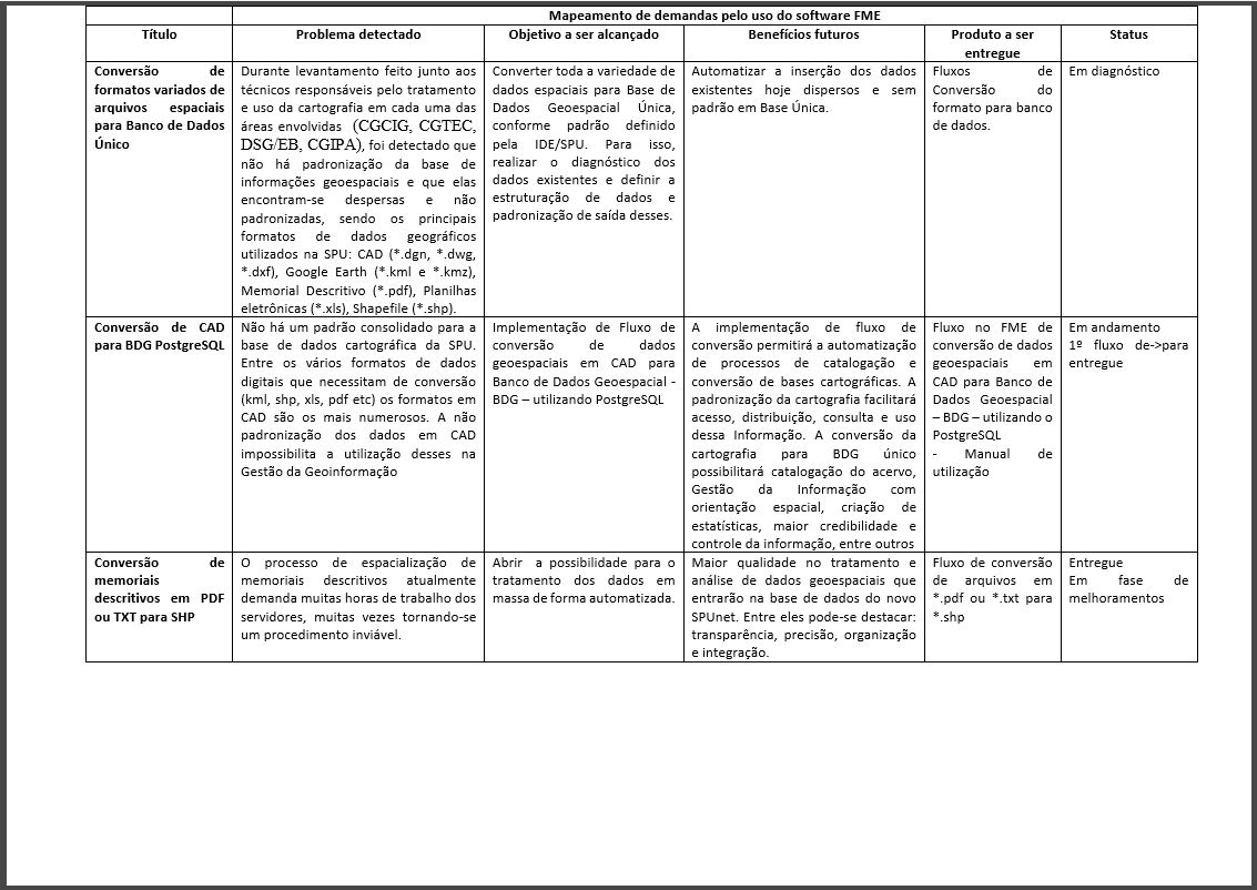 Fluxo de Demandas FME