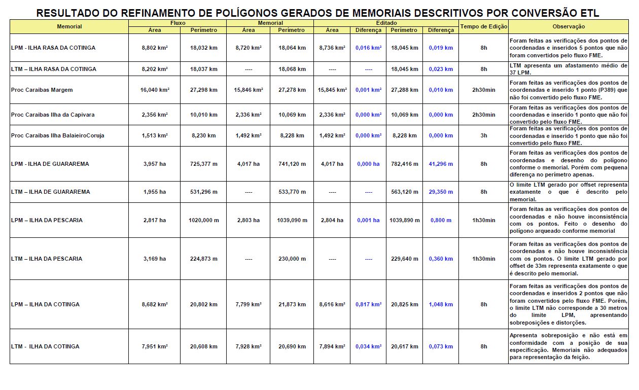 Resultado do Refinamento de Polígonos Gerados de Memoriais Descritivos por Conversão ETL