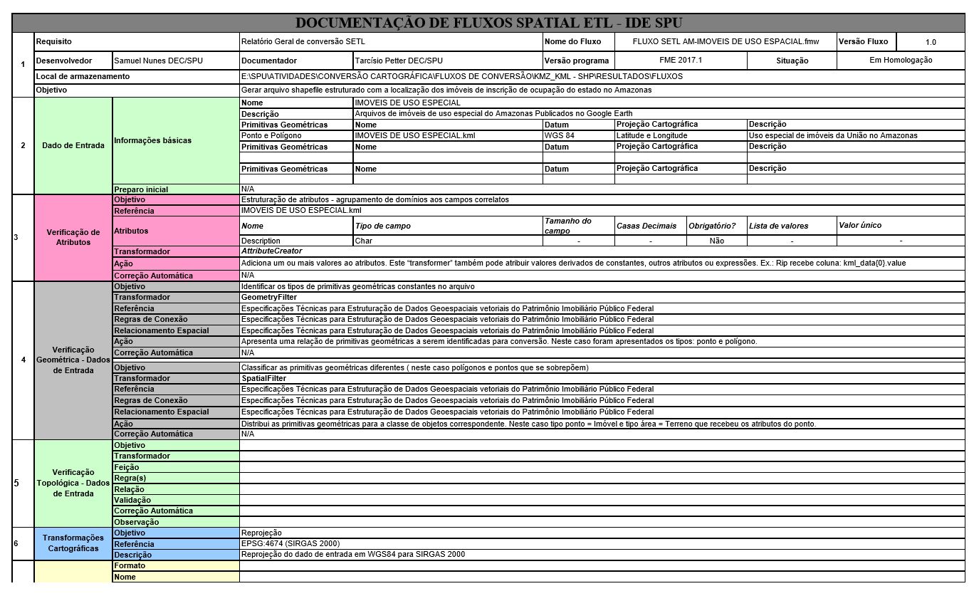 DOCUMENTAÇÃO DE FLUXOS SPATIAL ETL - IDE SPU