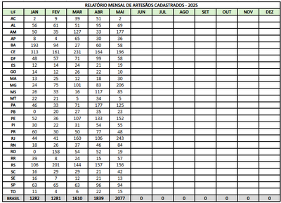 RELATÓRIO MENSAL DE ARTESÃOS CADASTRADOS