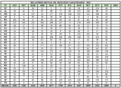 RELATÓRIO MENSAL DE ARTESÃOS CADASTRADOS