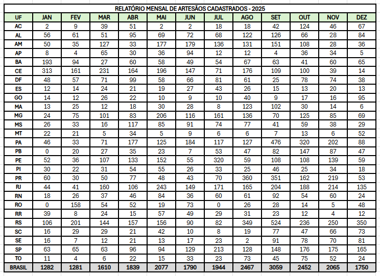 RELATÓRIO MENSAL DE ARTESÃOS CADASTRADOS