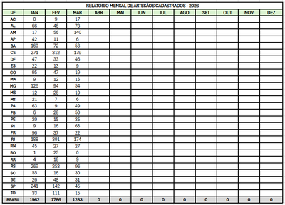 Relatório mensal de artesãos cadastrados 