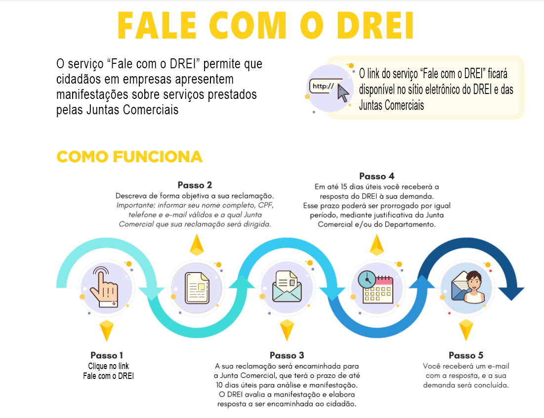 Imagem com fluxograma do processo de atendimento do "fale com o DREI"