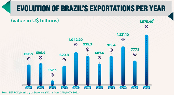 Gráfico EVOLUTION OF EXPORTATIONS.png