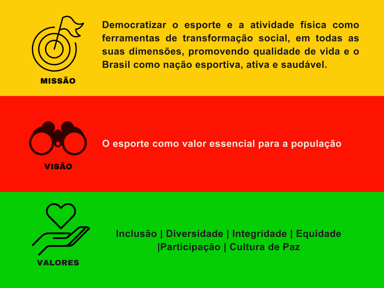 A imagem em faixas coloridas (amarelo, vermelho, verde) apresenta a Missão, Visão e Valores de uma organização esportiva. Em amarelo (Missão), um alvo com flecha e bandeira ilustra "Democratizar o esporte e a atividade física como ferramentas de transformação social, em todas as suas dimensões, promovendo qualidade de vida e o Brasil como nação esportiva, ativa e saudável." Em vermelho (Visão), um binóculo precede "O esporte como valor essencial para a população." Em verde (Valores), uma mão com coração simboliza "Inclusão -  Diversidade -  Integridade - Equidade -  Participação - Cultura de Paz."