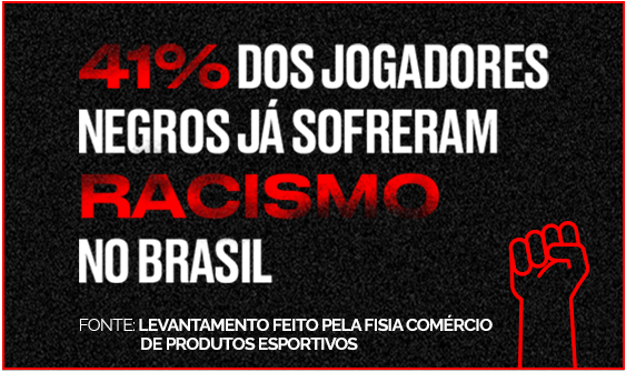 41% dos jogadores negros já sofreram racismo no Brasil, segundo a Fisia Comércio de Produtos Esportivos.  A imagem tem fundo preto, com a frase em letras grandes. As palavras “41%” e “racismo” estão em vermelho, o restante em branco. No canto inferior direito, há um punho cerrado vermelho, símbolo da luta contra o racismo. A imagem é contornada por uma moldura vermelha fina.