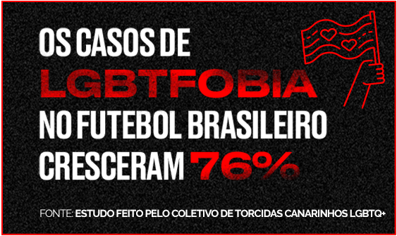 Imagem com fundo preto texturizado. A frase em destaque diz: “Os casos de LGBTfobia no futebol brasileiro cresceram 76%”, com as palavras “LGBTfobia” e “76%” em vermelho. No canto superior direito, há uma ilustração estilizada de uma mão segurando uma bandeira com corações. Na parte inferior, a fonte: “Estudo feito pelo coletivo de torcidas Canarinhos LGBTQ+”.