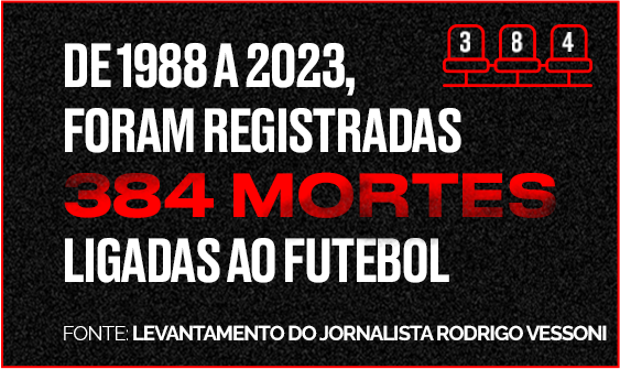 Imagem com fundo preto texturizado. Em destaque, a frase: “De 1988 a 2023, foram registradas 384 mortes ligadas ao futebol”, com os números e a palavra “mortes” em vermelho. No canto superior direito, três cadeiras com os números “3”, “8” e “4”. No rodapé, a fonte: “Levantamento do jornalista Rodrigo Vessoni”.
