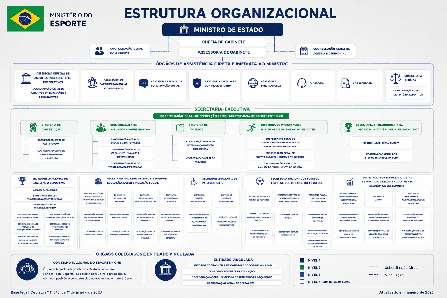 Organograma do Ministério do Esporte, contemplando até o quarto nível hierárquico, conforme STA