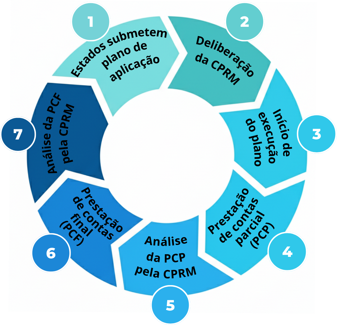 Fluxo circular em sete etapas do processo de supervisão. Etapa 1: Estados submetem plano de aplicação. Etapa 2: deliberação da CPRM. Etapa 3: início da execução do plano. Etapa 4: prestação de contas parcial, PCP. Etapa 5: análise da PCP pela CPRM. Etapa 6: prestação de contas final, PCF. Etapa 7: análise da PCF pela CPRM, concluindo o ciclo.
