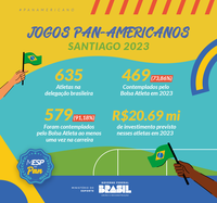 Brasil inicia Pan de Santiago com delegação recorde no exterior e maioria de atletas bolsistas