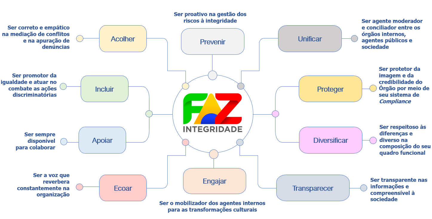 Ações Faz Integridade