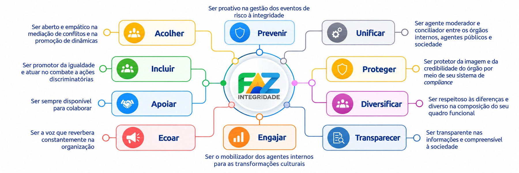 Movimentos do FAZ Integridade