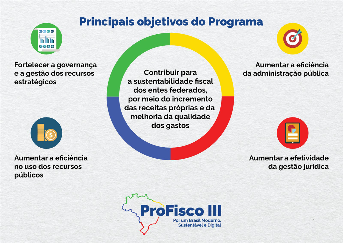 Texto ao centro de um círculo com 4 cores – contribuir para a sustentabilidade fiscal dos entes federados, por meio do incremento das receitas próprias e da melhoria da qualidade de gastos. Verde – fortalecer a governança e a gestão dos recursos estratégicos. Azul – aumentar a eficiência no uso os recursos públicos. Amarelo – aumentar a eficiência da administração pública. Vermelho – aumentar a efetividade da gestão jurídica.