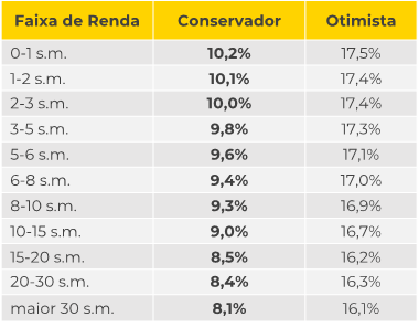 Evolução do poder de compra por faixa de renda