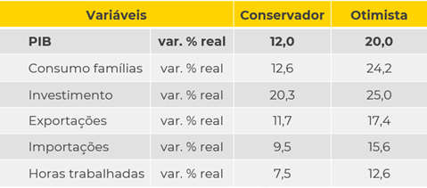 Impacto da reforma sobre a economia