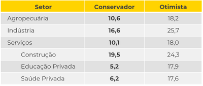 Impacto da reforma sobre o PIB Setorial