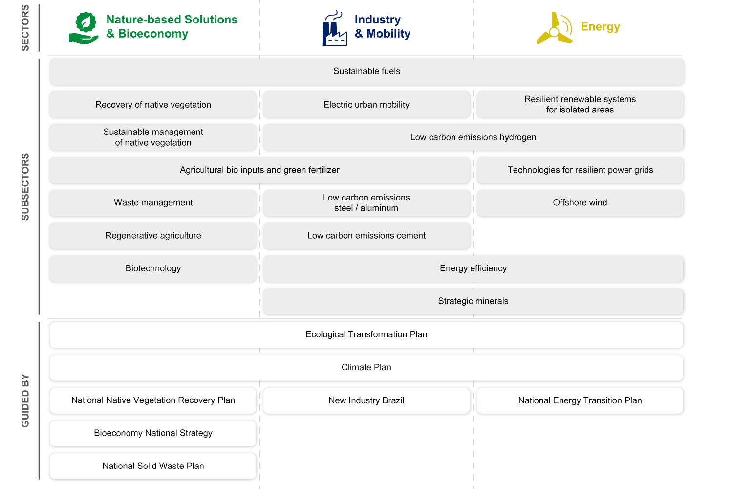BIP focus on three main sectors