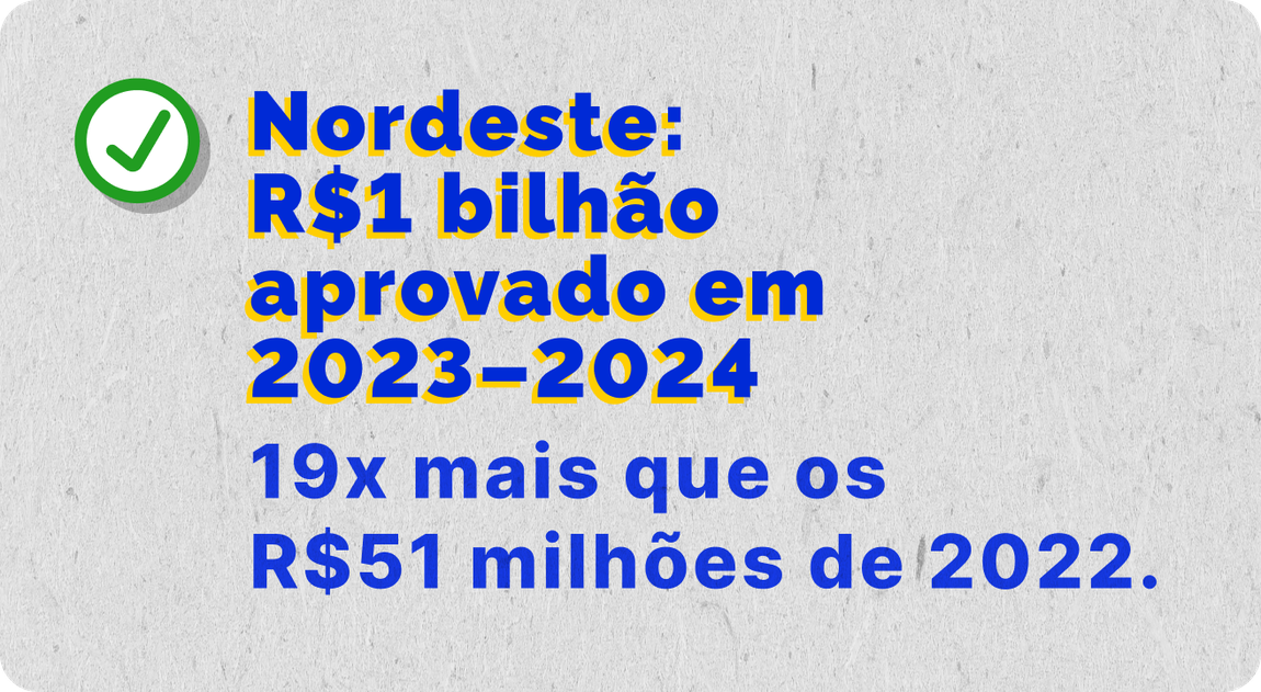 Nordeste 1 bilhão aprovado em 2023-2024