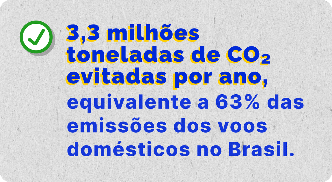 3,3 milhões de toneladas de CO2 evitadas por ano