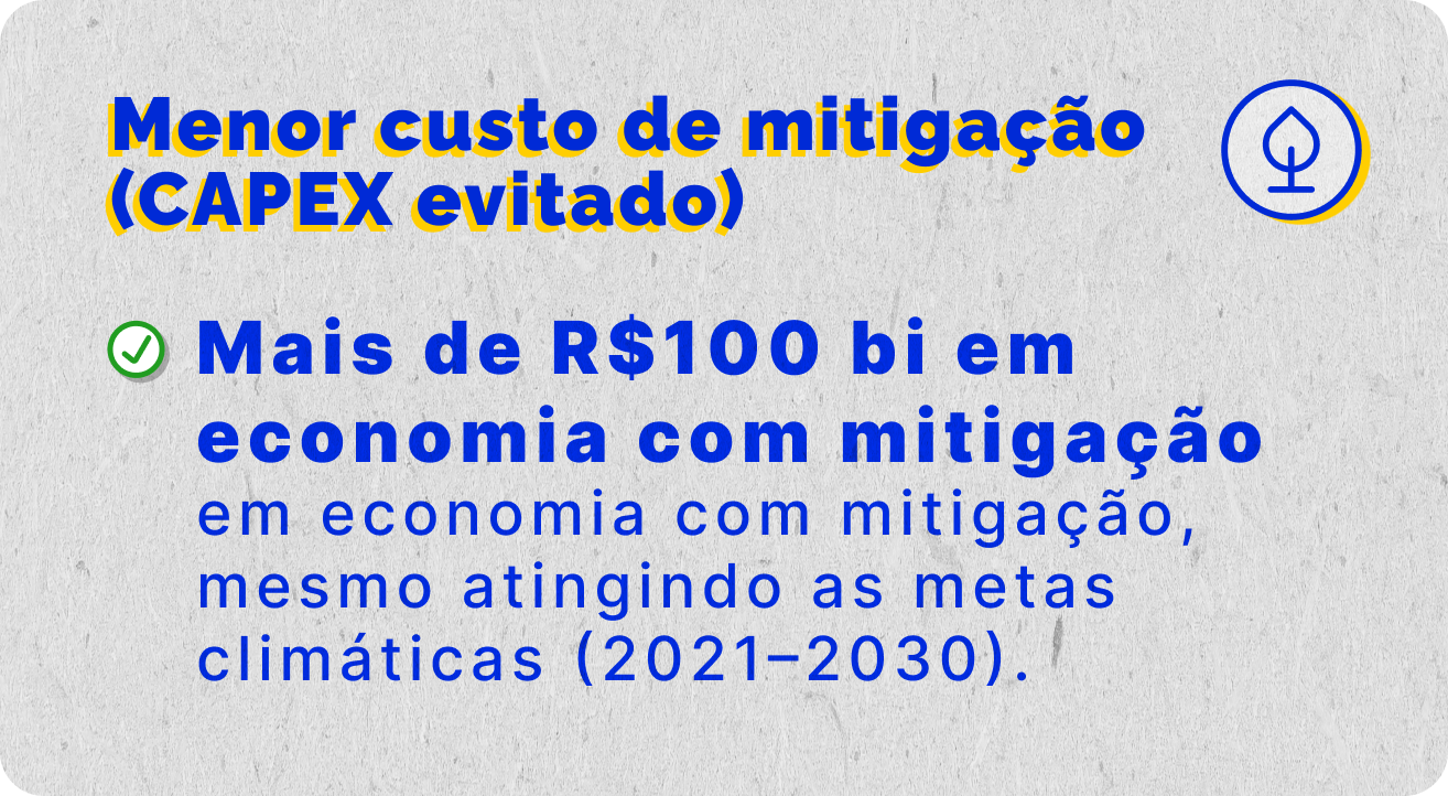 Menor custo de mitigação (CAPEX evitado)