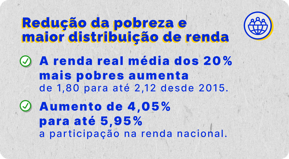 Redução da pobreza e maior distribuição de renda