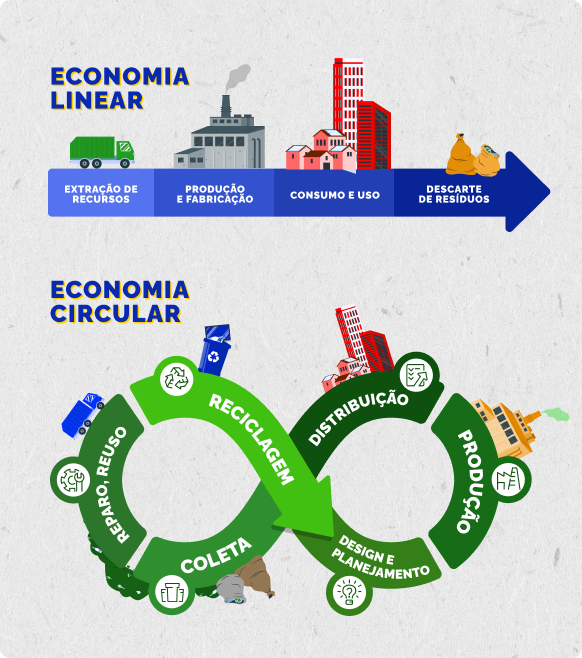 economia linear e circular